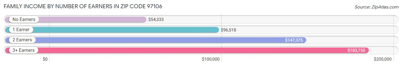 Family Income by Number of Earners in Zip Code 97106