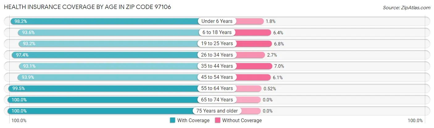 Health Insurance Coverage by Age in Zip Code 97106