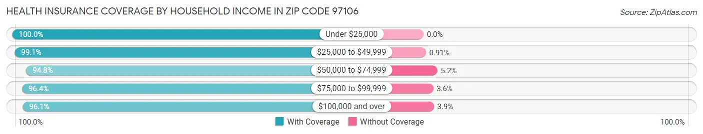 Health Insurance Coverage by Household Income in Zip Code 97106
