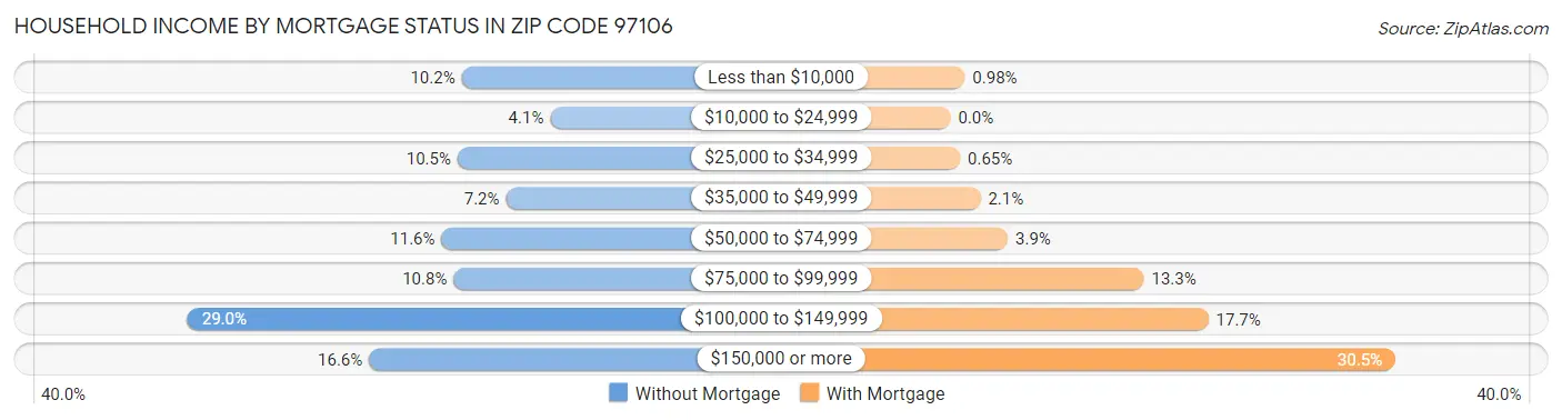 Household Income by Mortgage Status in Zip Code 97106