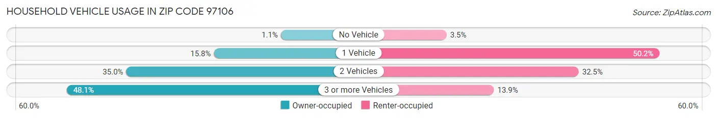 Household Vehicle Usage in Zip Code 97106