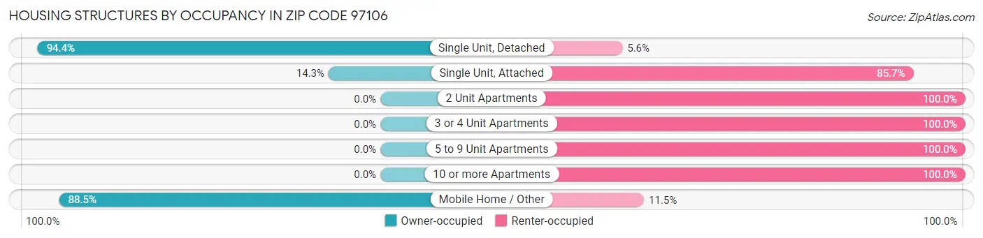 Housing Structures by Occupancy in Zip Code 97106