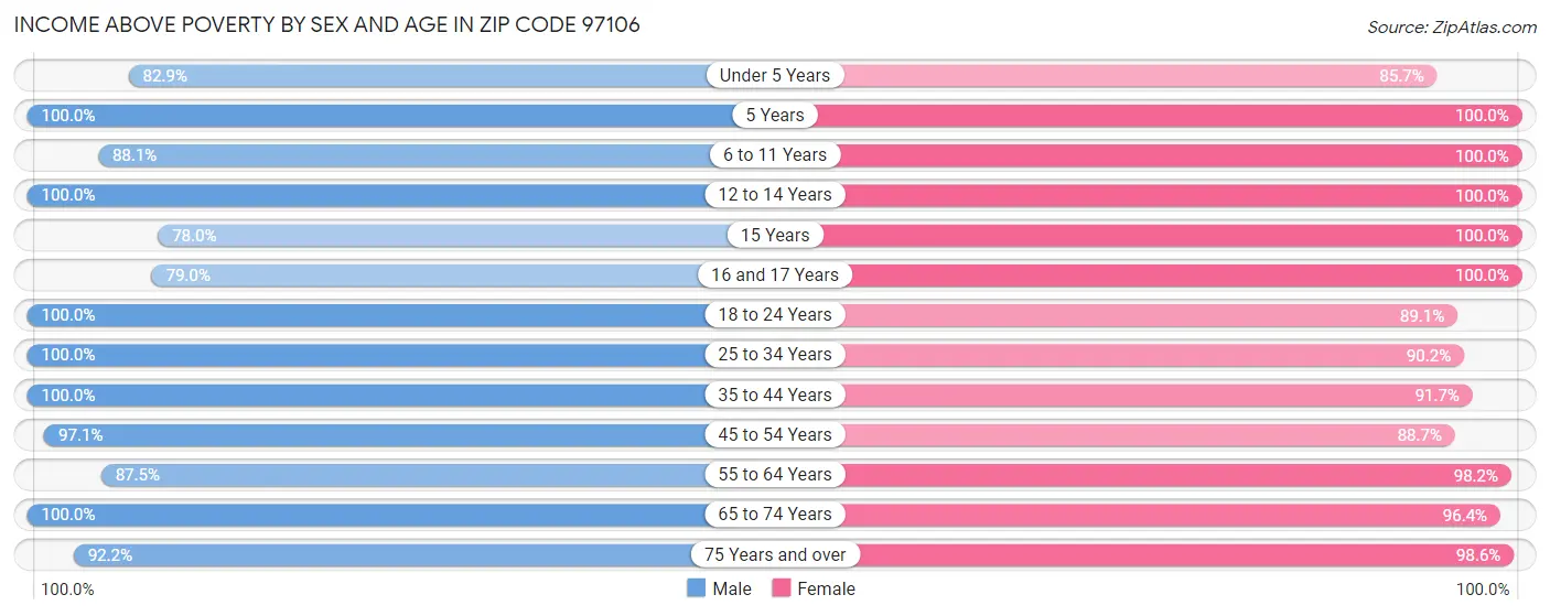 Income Above Poverty by Sex and Age in Zip Code 97106