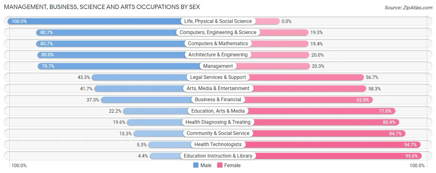 Management, Business, Science and Arts Occupations by Sex in Zip Code 97106