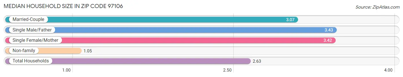 Median Household Size in Zip Code 97106