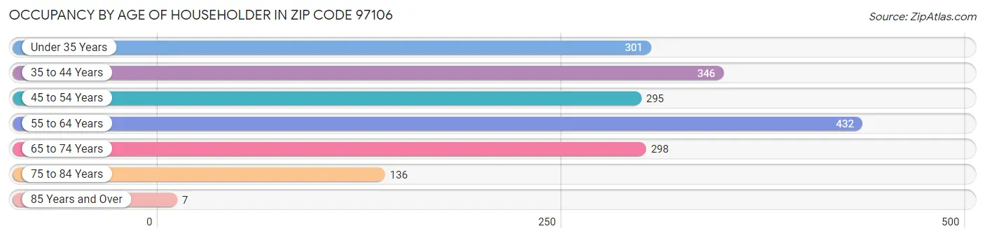 Occupancy by Age of Householder in Zip Code 97106