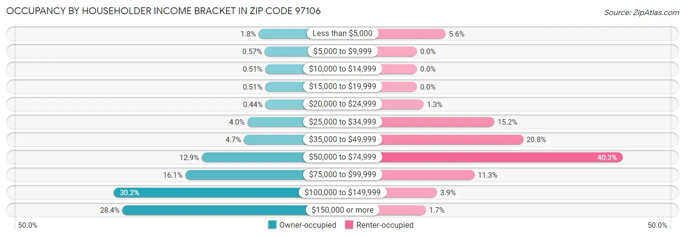 Occupancy by Householder Income Bracket in Zip Code 97106
