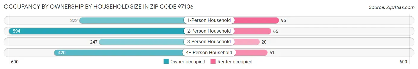Occupancy by Ownership by Household Size in Zip Code 97106
