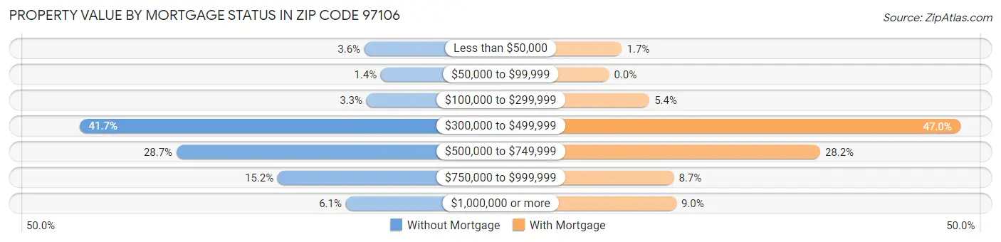 Property Value by Mortgage Status in Zip Code 97106