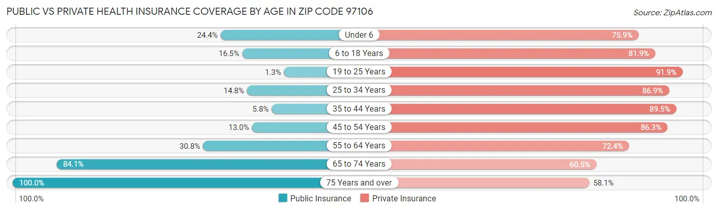 Public vs Private Health Insurance Coverage by Age in Zip Code 97106