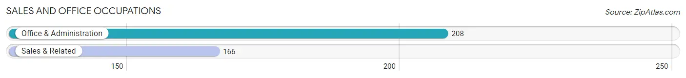 Sales and Office Occupations in Zip Code 97106