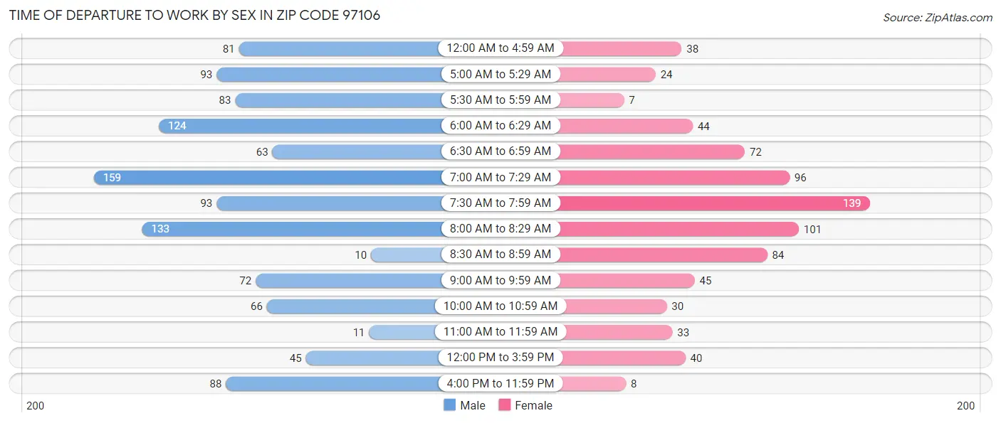 Time of Departure to Work by Sex in Zip Code 97106