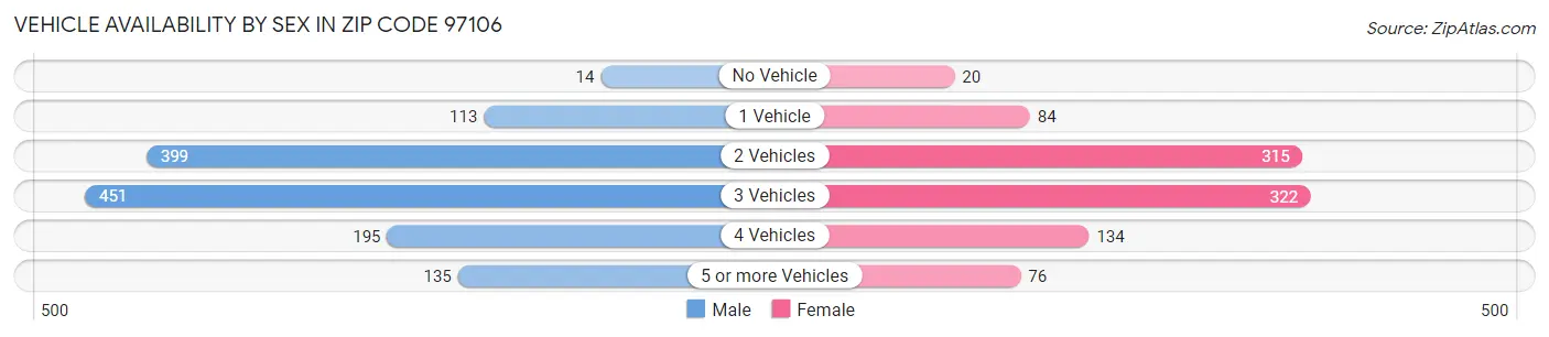 Vehicle Availability by Sex in Zip Code 97106