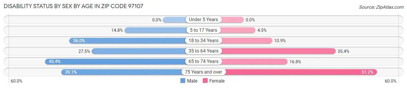 Disability Status by Sex by Age in Zip Code 97107