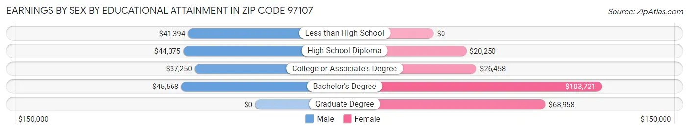 Earnings by Sex by Educational Attainment in Zip Code 97107