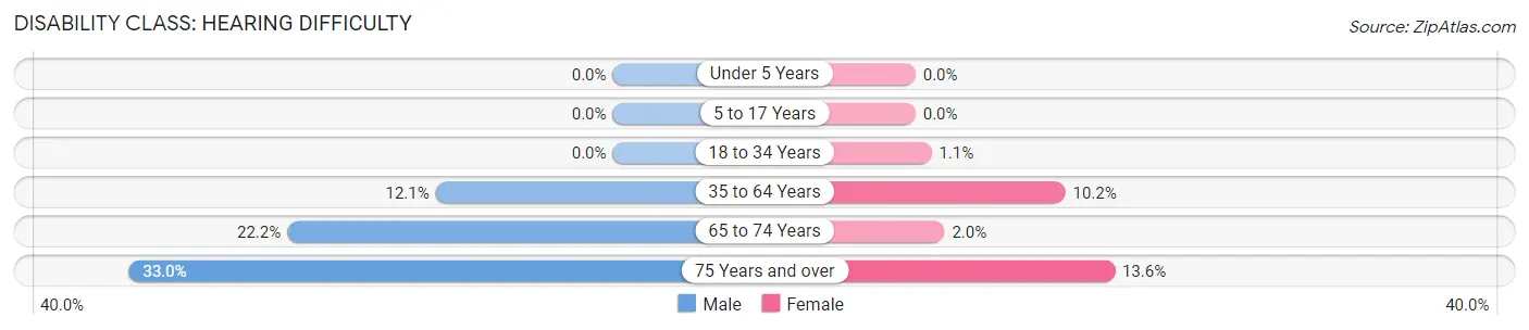 Disability in Zip Code 97107: <span>Hearing Difficulty</span>