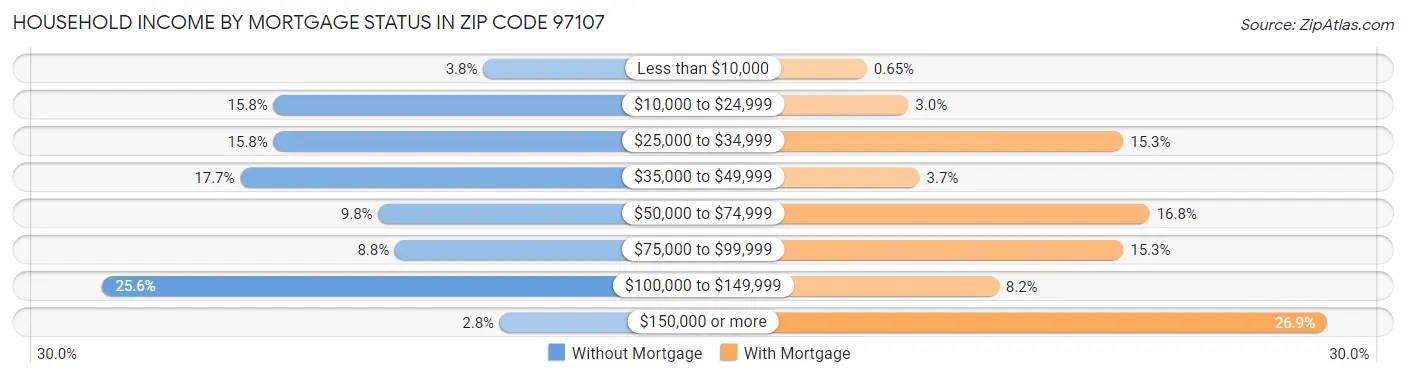 Household Income by Mortgage Status in Zip Code 97107