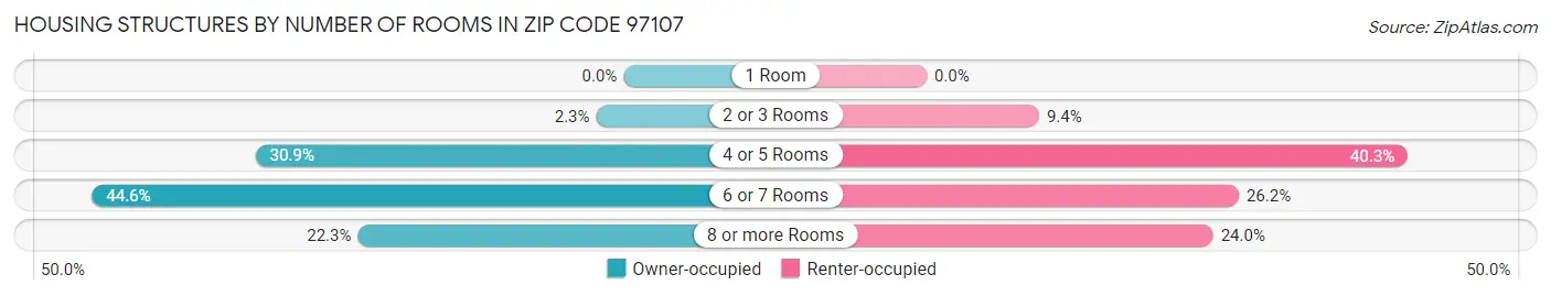 Housing Structures by Number of Rooms in Zip Code 97107