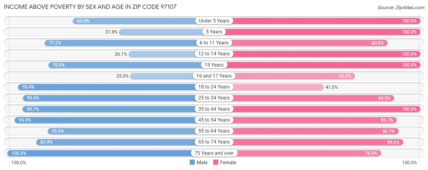 Income Above Poverty by Sex and Age in Zip Code 97107