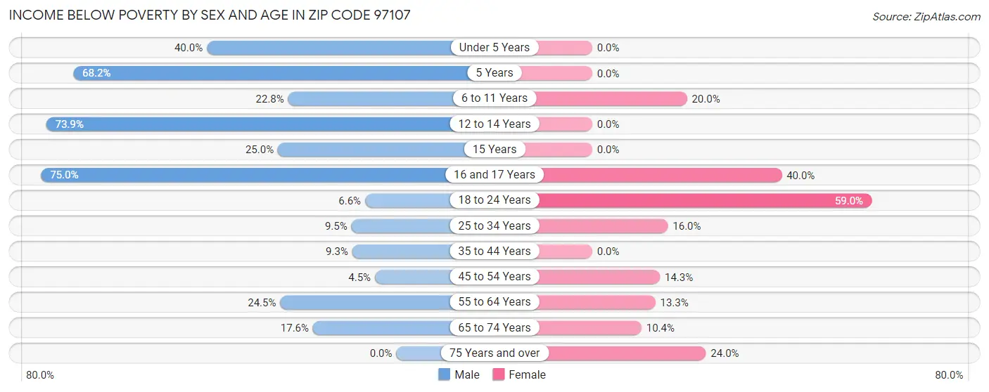 Income Below Poverty by Sex and Age in Zip Code 97107