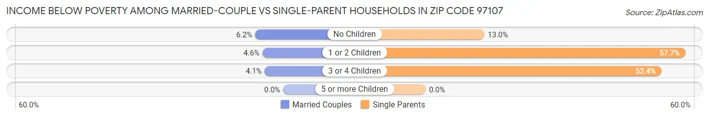 Income Below Poverty Among Married-Couple vs Single-Parent Households in Zip Code 97107