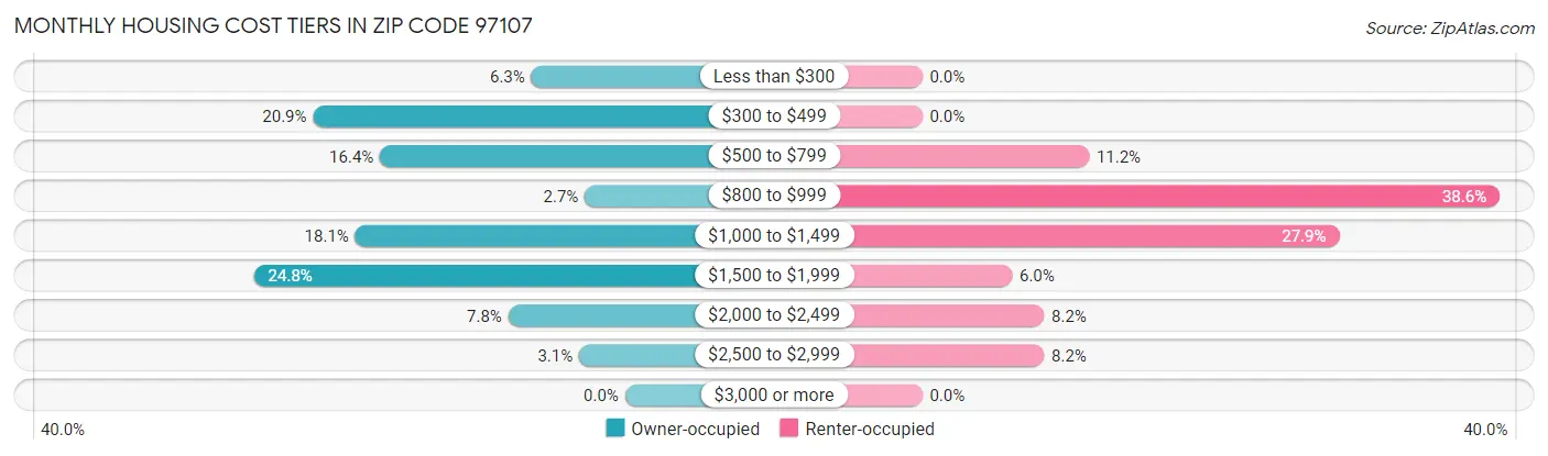 Monthly Housing Cost Tiers in Zip Code 97107