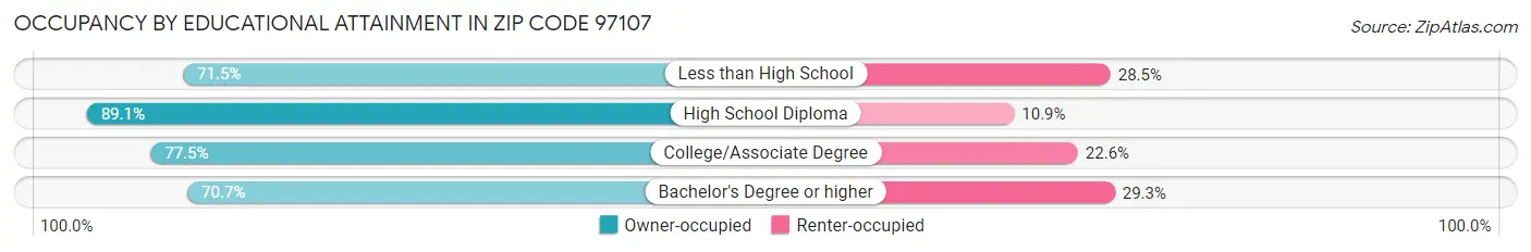 Occupancy by Educational Attainment in Zip Code 97107