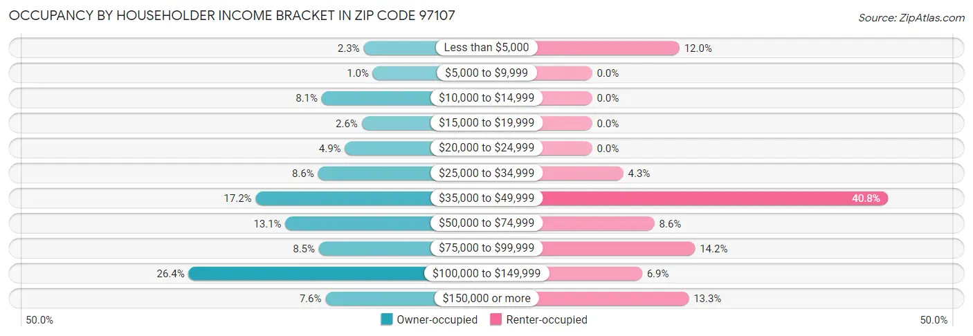 Occupancy by Householder Income Bracket in Zip Code 97107