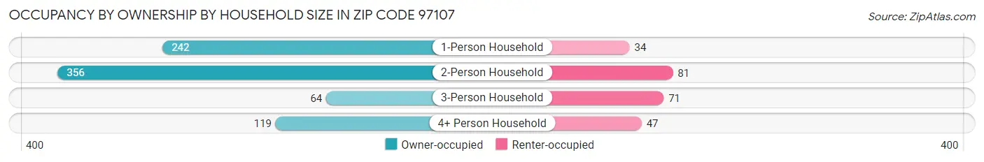 Occupancy by Ownership by Household Size in Zip Code 97107
