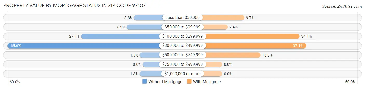 Property Value by Mortgage Status in Zip Code 97107