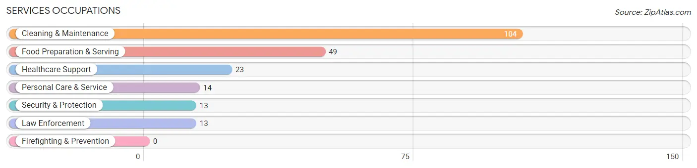 Services Occupations in Zip Code 97107