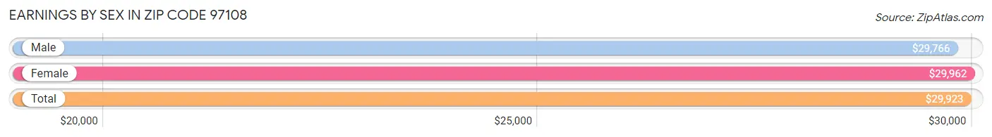 Earnings by Sex in Zip Code 97108