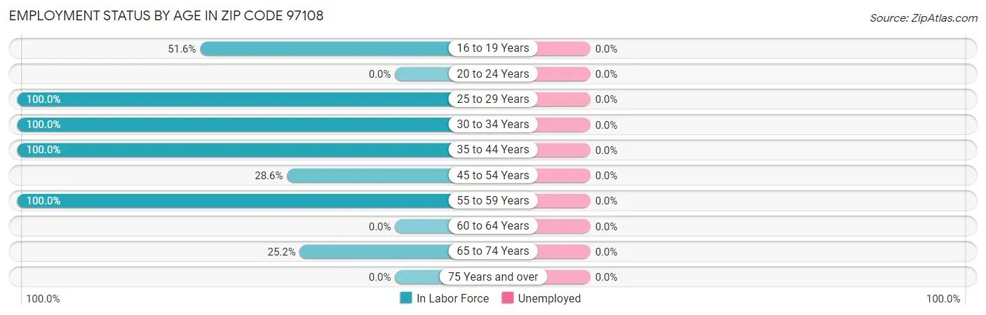 Employment Status by Age in Zip Code 97108