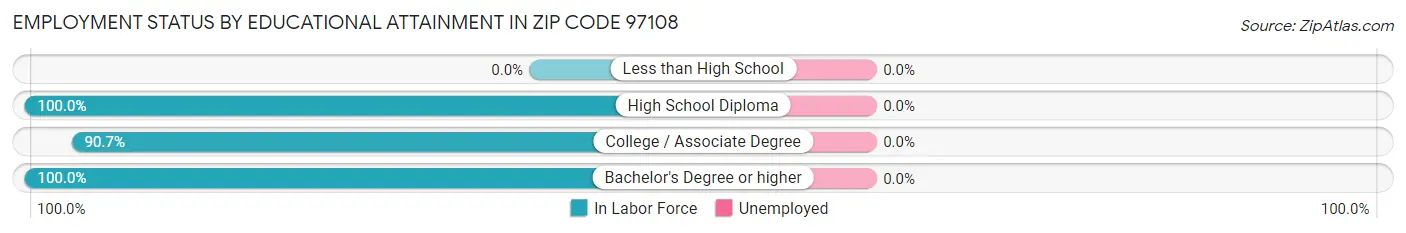 Employment Status by Educational Attainment in Zip Code 97108