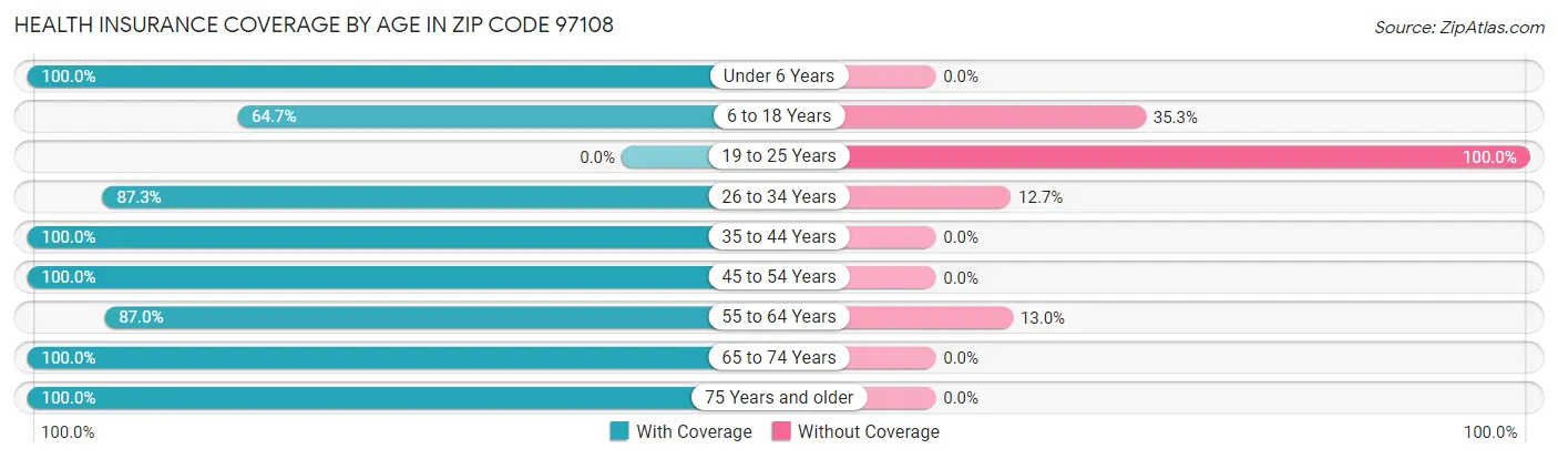 Health Insurance Coverage by Age in Zip Code 97108