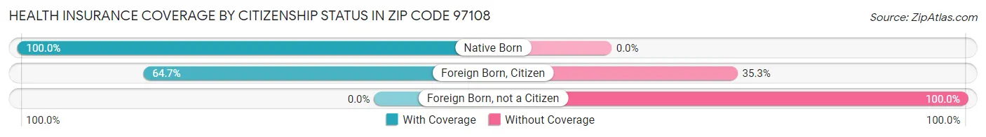 Health Insurance Coverage by Citizenship Status in Zip Code 97108