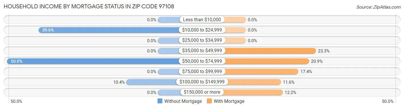 Household Income by Mortgage Status in Zip Code 97108