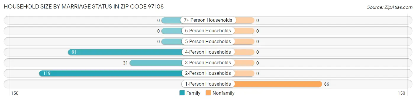 Household Size by Marriage Status in Zip Code 97108