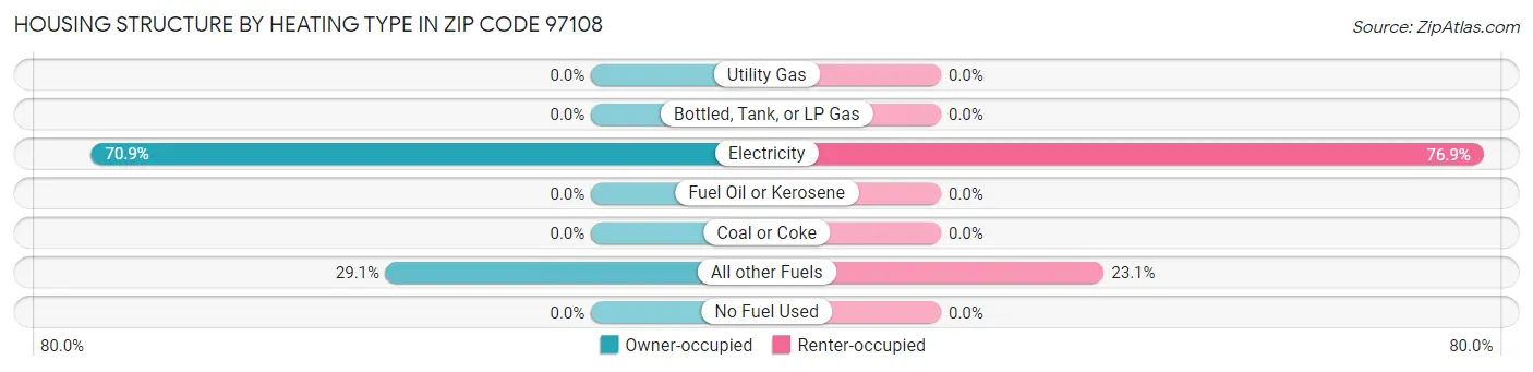 Housing Structure by Heating Type in Zip Code 97108