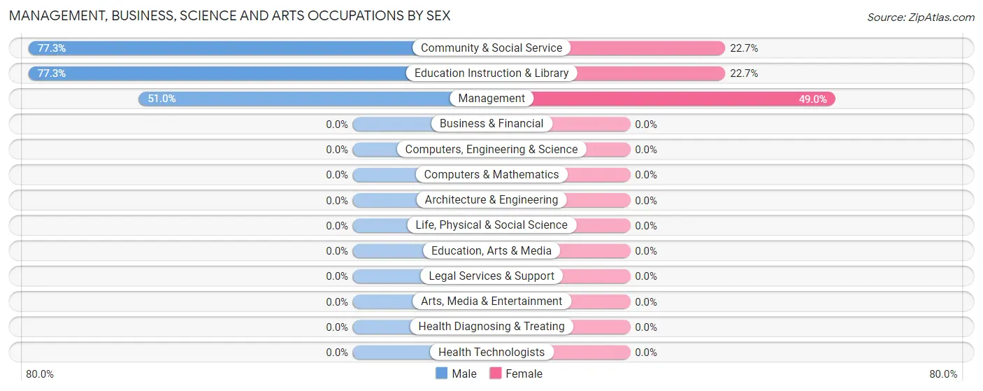 Management, Business, Science and Arts Occupations by Sex in Zip Code 97108