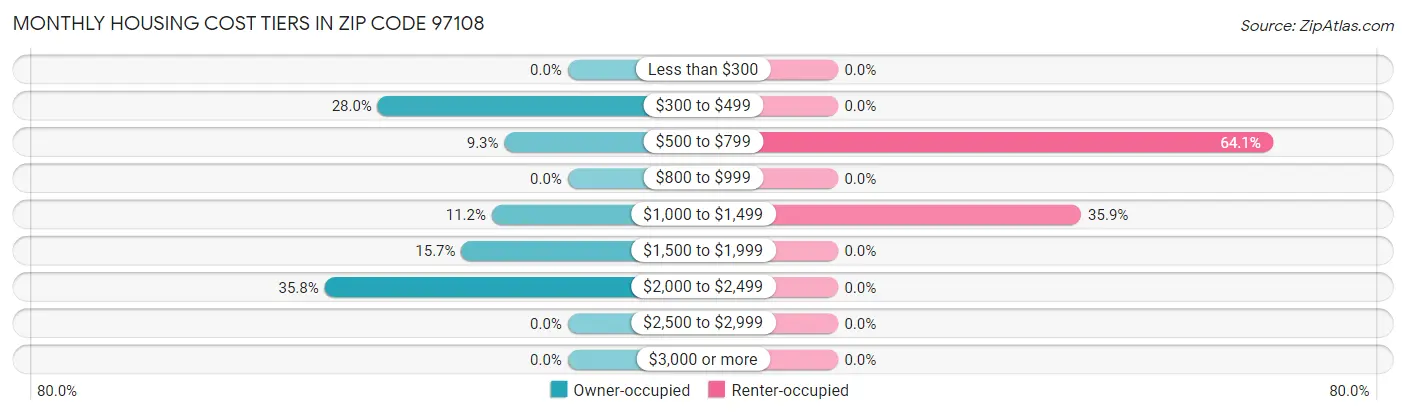 Monthly Housing Cost Tiers in Zip Code 97108