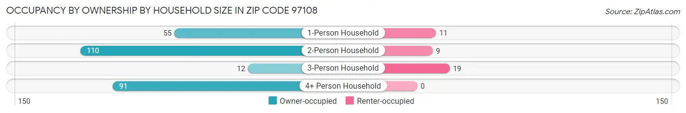 Occupancy by Ownership by Household Size in Zip Code 97108