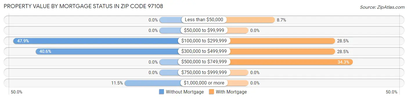 Property Value by Mortgage Status in Zip Code 97108