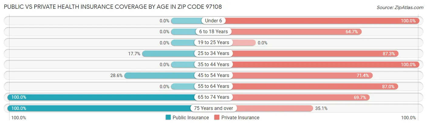 Public vs Private Health Insurance Coverage by Age in Zip Code 97108