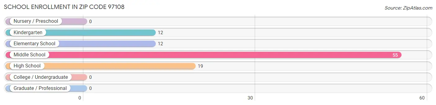 School Enrollment in Zip Code 97108