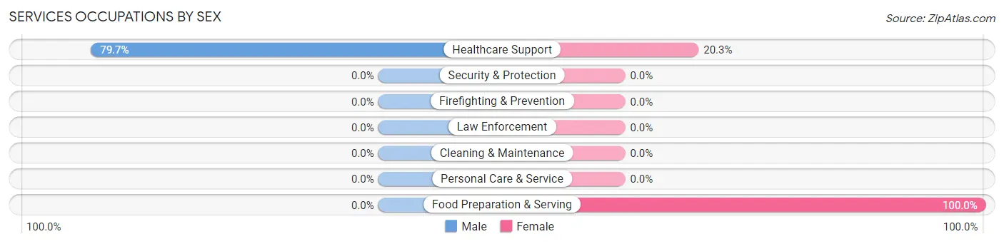 Services Occupations by Sex in Zip Code 97108