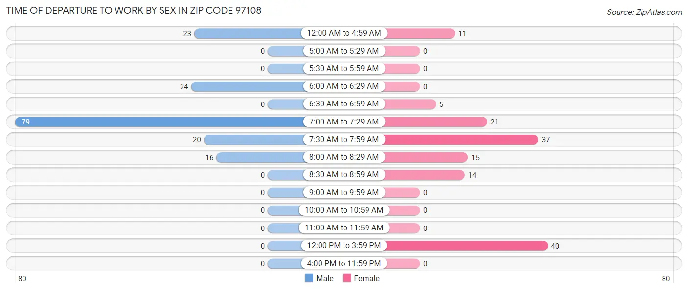 Time of Departure to Work by Sex in Zip Code 97108