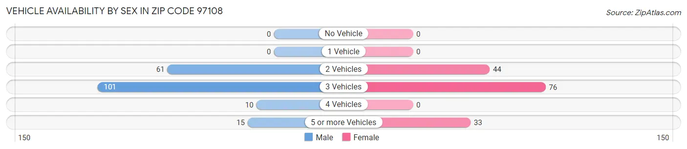 Vehicle Availability by Sex in Zip Code 97108