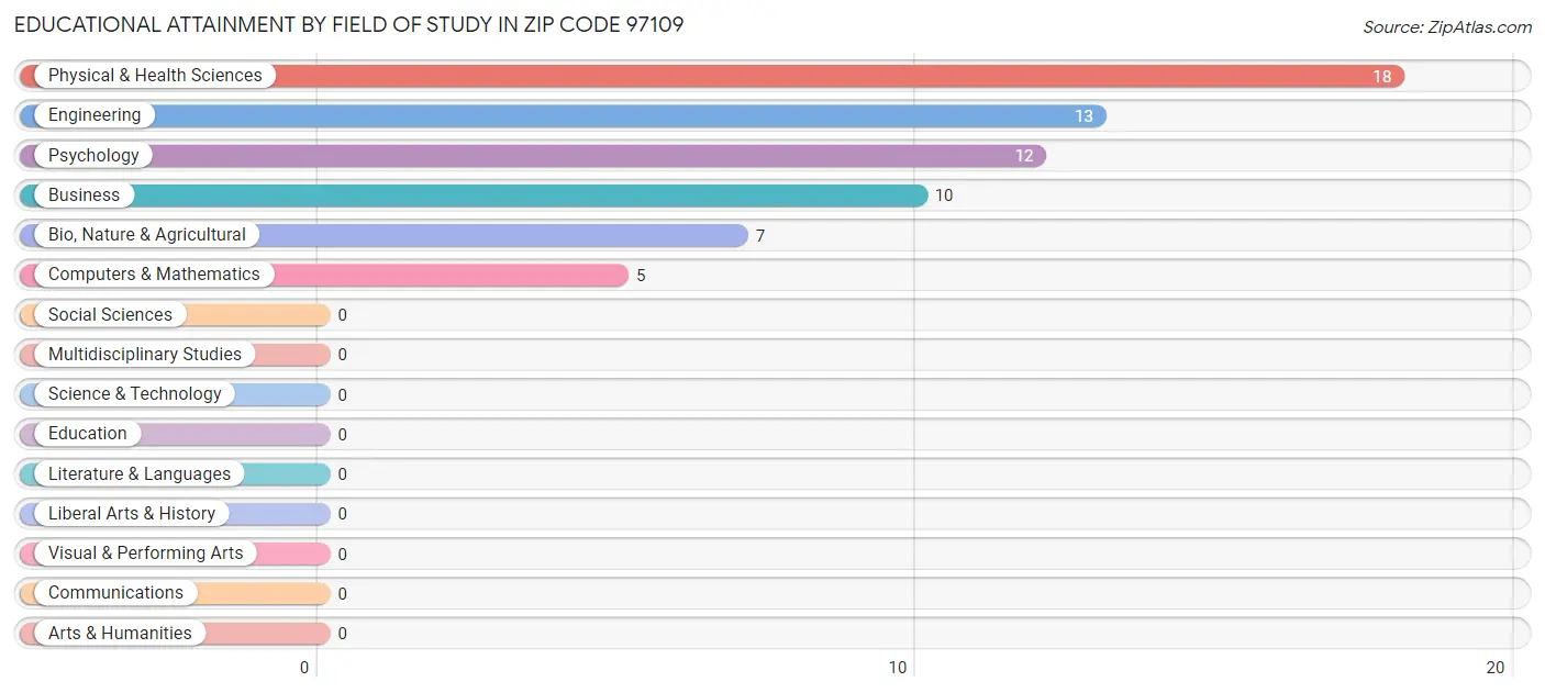 Educational Attainment by Field of Study in Zip Code 97109