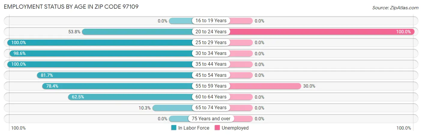 Employment Status by Age in Zip Code 97109